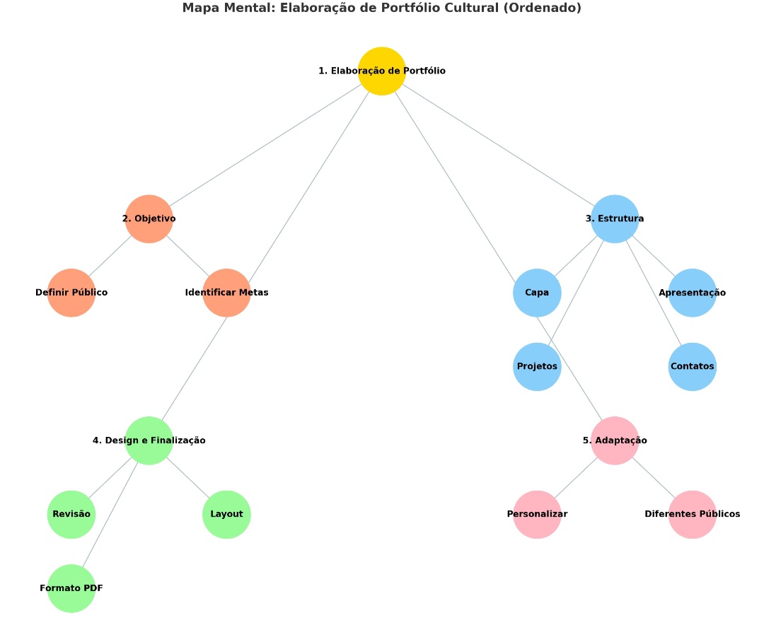 Mapa Mental para elaboração do Portfólio 